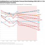 bookbetterdirect-com-distribution-forecast-direct-bookings-2022-2031-in-for-selected-european-countries